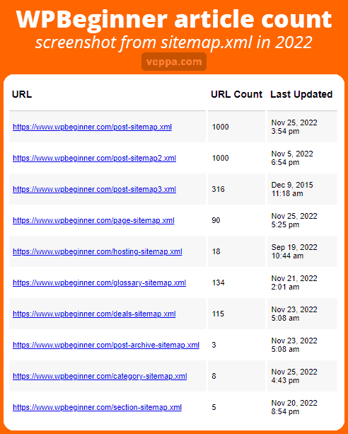 WPBeginner article count info from sitemap on their website.