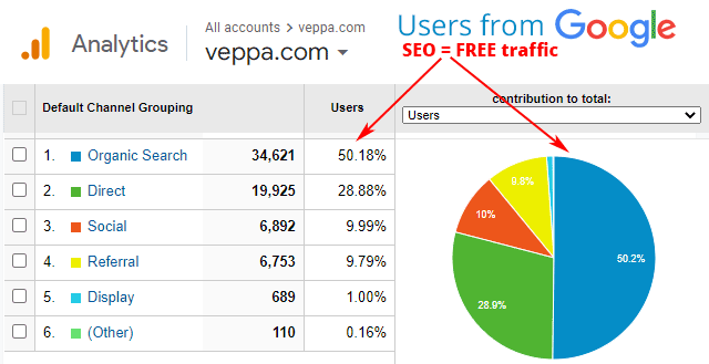 Stats showing how SEO brings more than 50% free traffic from Google. 