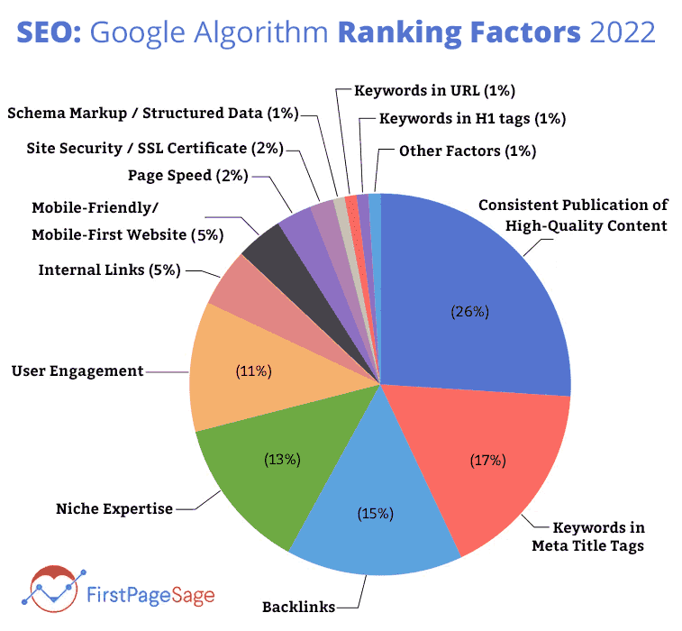 SEO: Google algorithm ranking factors 2022
