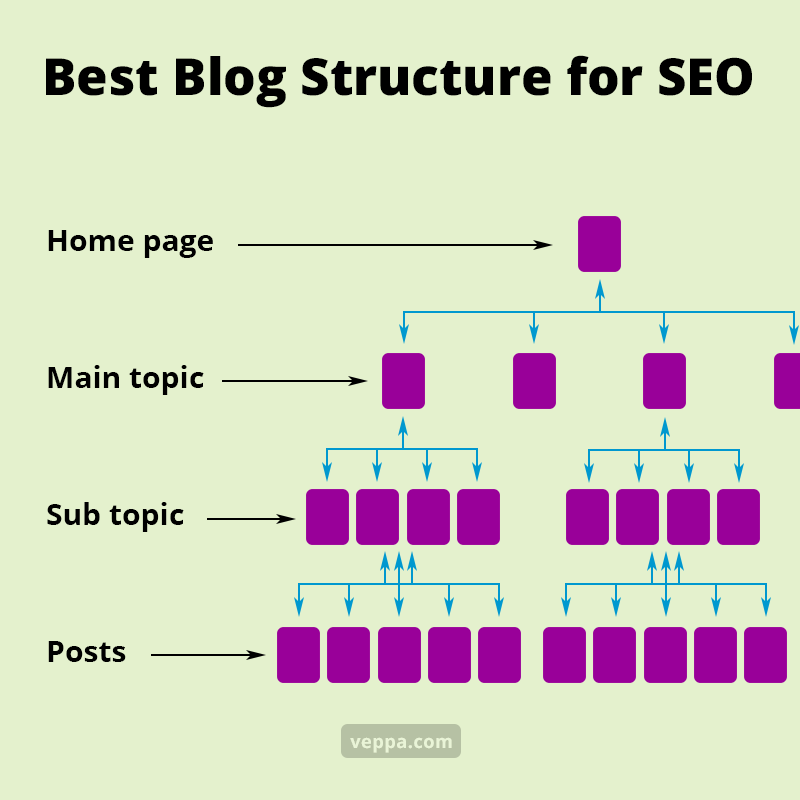 Pyramid link structure is best for blog SEO