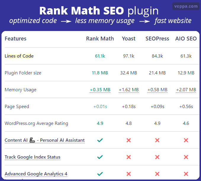 Rank Math SEO code optimization, less memory usage, faster website. Comparison with other SEO plugins.