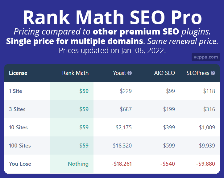 Rank Math SEO pricing for multiple websites compared to other premium SEO plugins. 