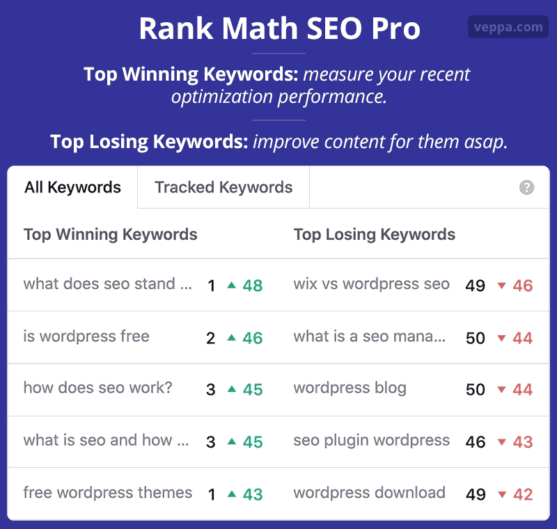 Rank Math SEO top winning and losing keywords for prioritizing optimization tasks.