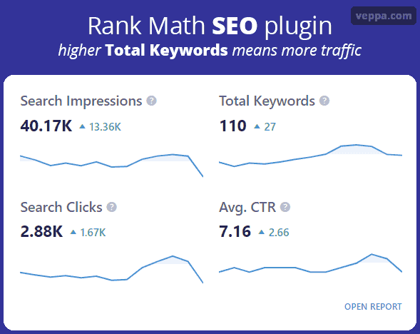 Rank Math SEO plugin tracking total keywords over time.