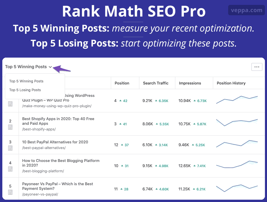 Rank Math SEO top winning posts to measure recent optimization effort.