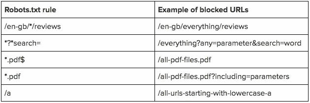 robots.txt URL matching pattern examples