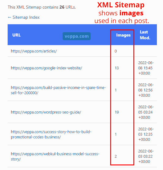 Check XML sitemap to make sure that images are added to sitemap.
