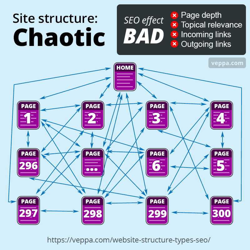 Chaotic (web) site structure is bad for SEO because it is not clear.