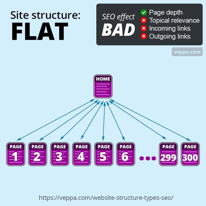 Flat site structure is bad for SEO