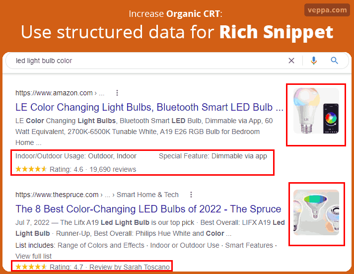 Increase organic CTR: use structured data for rich snippets with image that will stand out in search results.