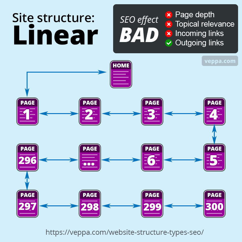 Linear (sequential) site structure bad for SEO.