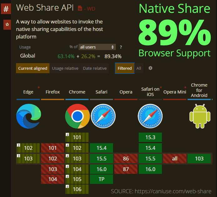 Native share supported by 89% internet user devices and browsers. Browser versions are shown.
