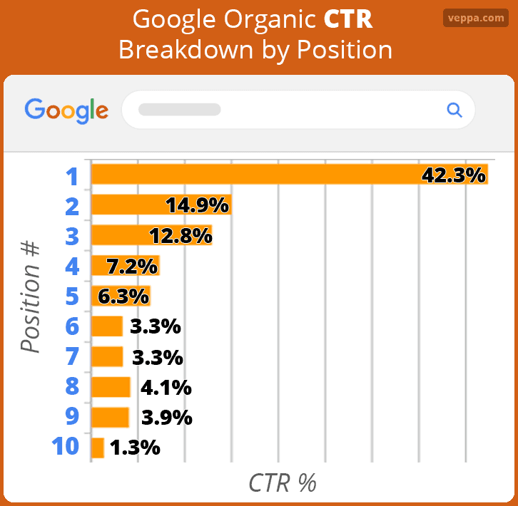 Google organic CTR breakdown by position calculated using data provided by Google Search Console. Average calculaterd for each result position. 