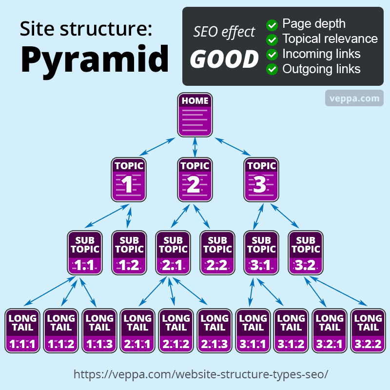Pyramid site structure is best for SEO. it is clean and hierarchically organized.