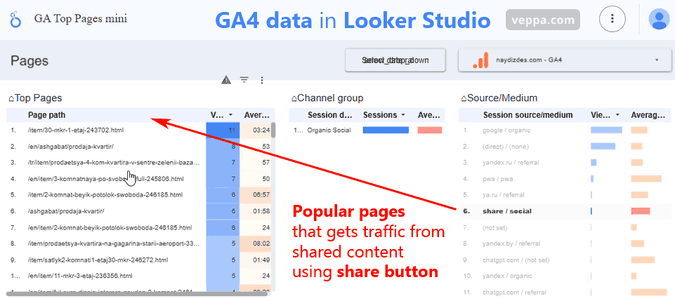Top pages that gets traffic from Shared Content using current share button. Uses GA4 Data in Looker Studio report.
