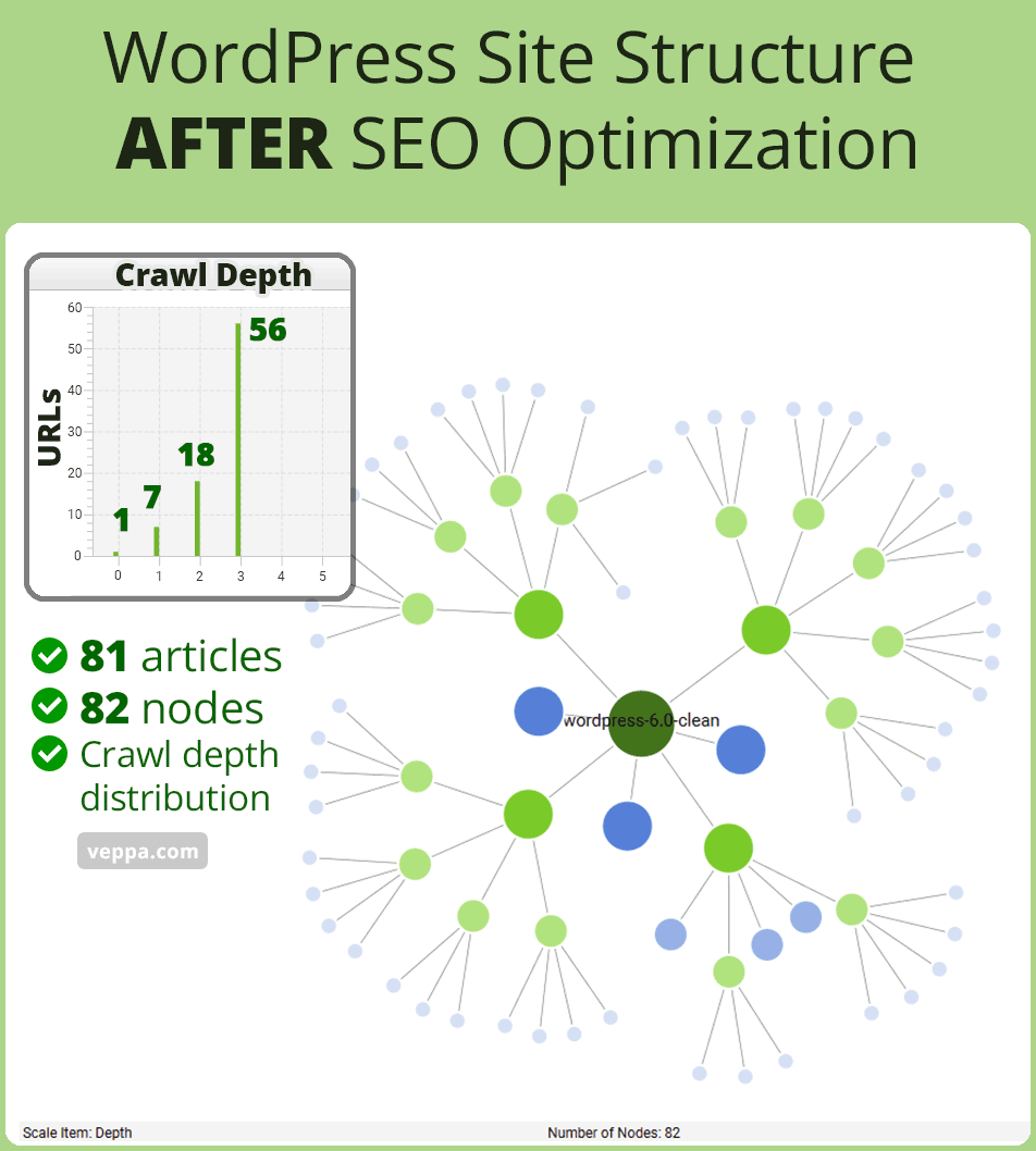WordPress site structure diagram after SEO optimization. Clean pyramid site structure with good crawl depth distribution.
