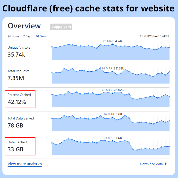 Cloudflare CDN caching makes your website fast, saves your server bandwidth and reduces number of requests to your host.