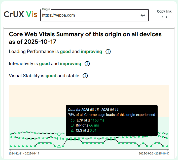 CrUX Vis report shows chrome user experience from real user data for the last year 