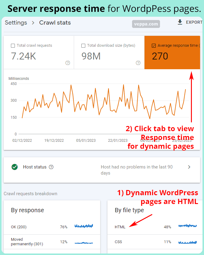 Server response time report for dynamic WordPress pages in Google Search Console.