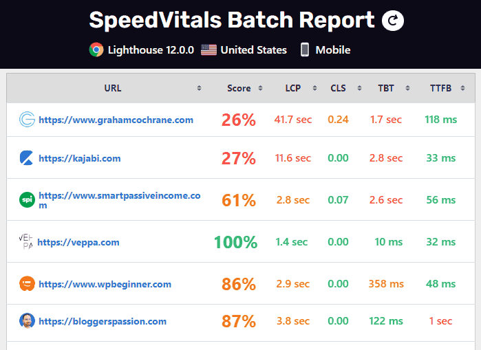 Batch test view competitor website speed with SpeedVitals.