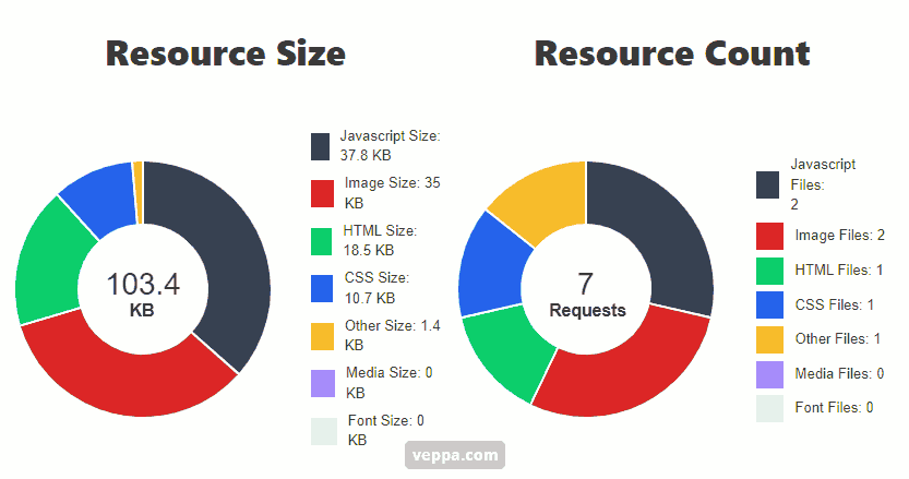 Page assets breakdown by file size and count. See which assets you need to reduce.