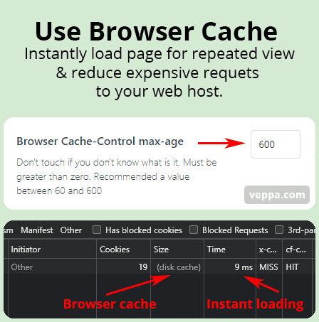 Browser caching will reduce requests for repeat page views from same device. 