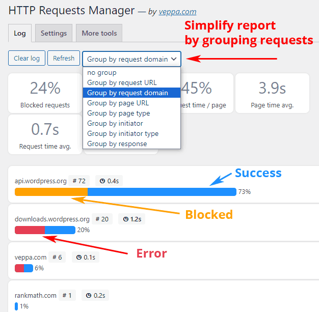 Group HTTP requests by URL, domain, plugin, page, page type, response status. Color coded bars by response status. Makes easy to view logged records.