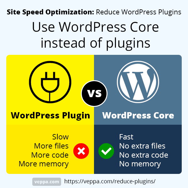 Use WordPress core features instead of plugins.
