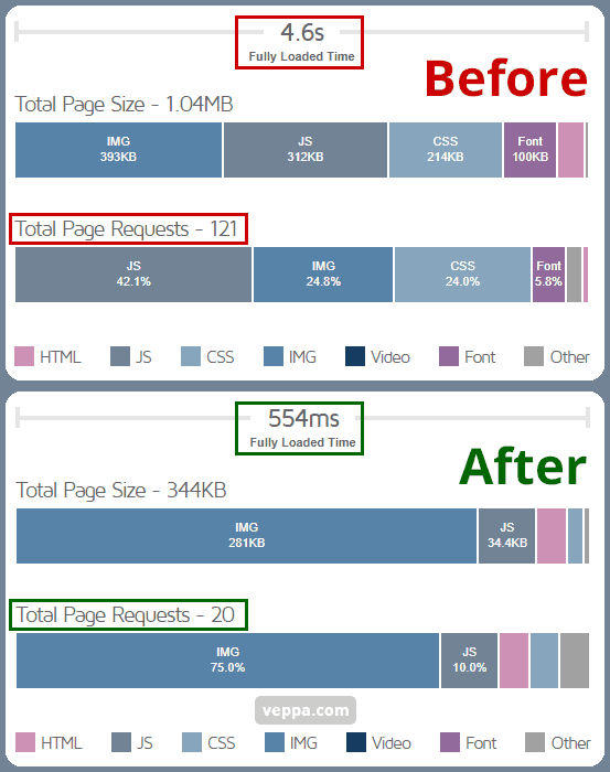 Page speed before and after reducing page requests