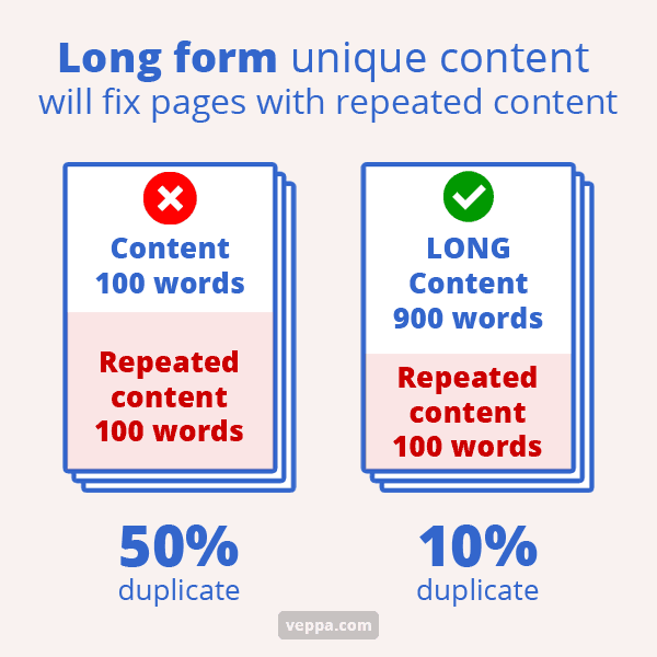 Long form content reduces risk of duplicate content caused by repeated content.