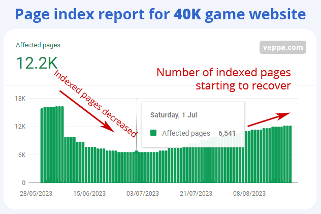 Case study: drop and recovery of indexed pages.