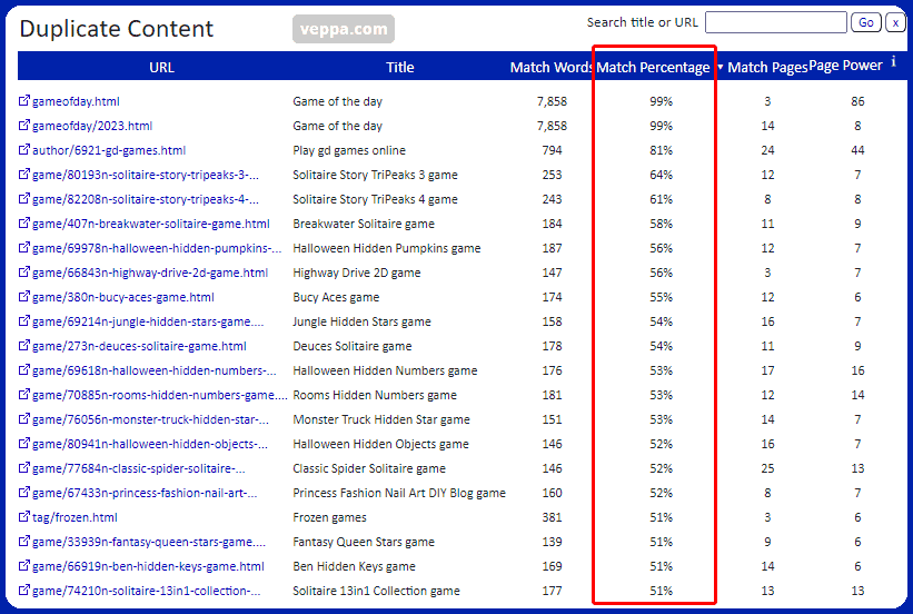 Pages with duplicate content listed in detailed report