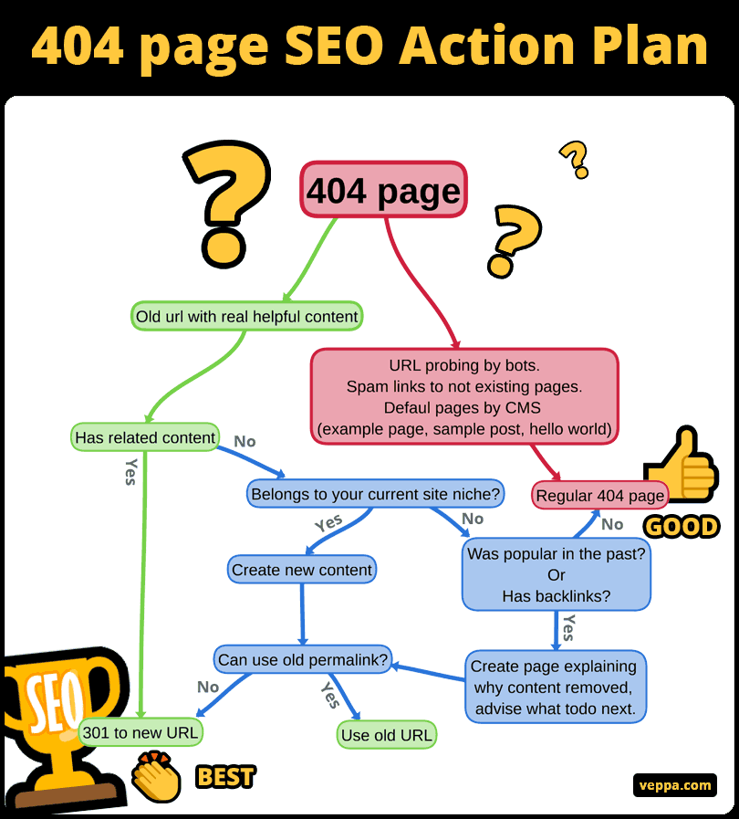 404 page SEO action plan diagram