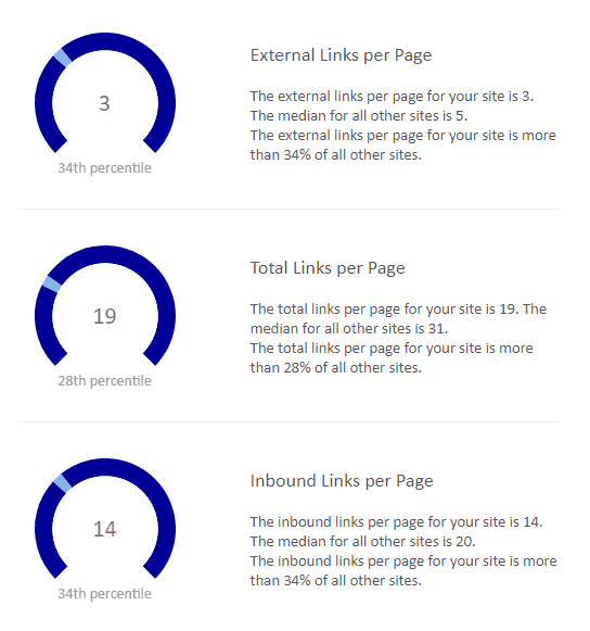 Link usage in comparison to all scanned sites average.