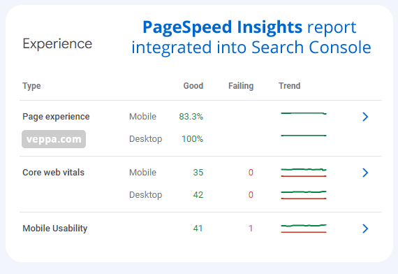 PAgeSpeed Insights report for pages of your website integrated into Search Console