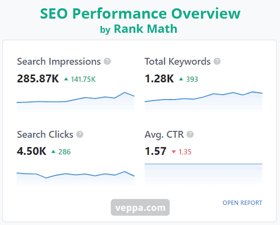 SEO performance overview in Rank Math