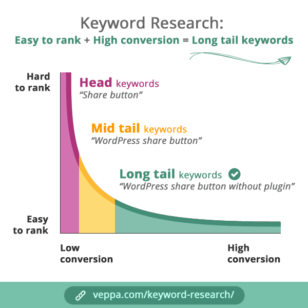 Long tail keywords easy to rank and have high conversion. 