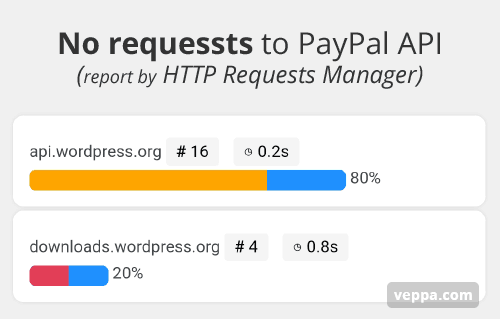After optimization there is no more PayPal API calls detected by HTTP Requests Manager plugin.