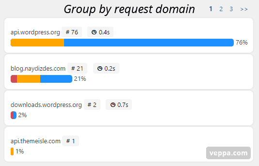 WP_HTTP requests grouped by domain in normal WordPress operation. No signs of excess usage.