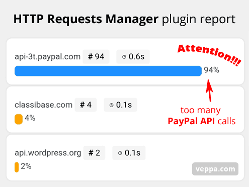 Check for excess requests to single domain. Debug for improving WordPress performance.