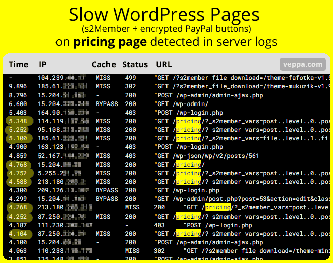 Slow WordPress pages detected by using Nginx custom logging and one line log summarizing Linux command. See that slow Pricing pages generated in 5 seconds.