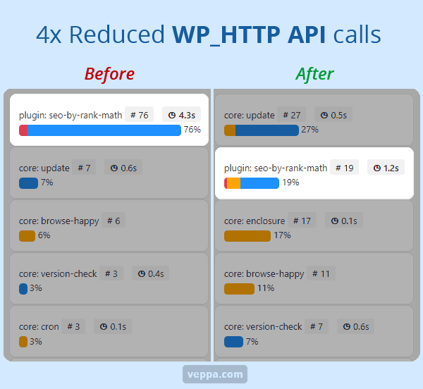 WP_HTTP API call (external request) usage report Before and After optimization. Measured 4x reduction in API usage. From 76% reduced to 19%.