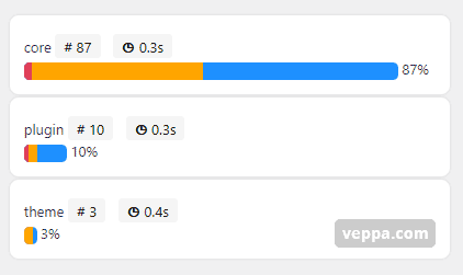 WordPress Core made 87% External requests. In comparison all plugins 10%, theme 3% external requests.