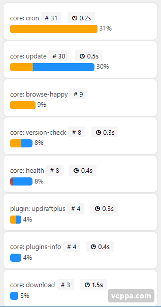 WordPress Core external requests grouped by function.