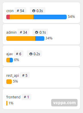 External Requests (API calls) by page type report in WordPress website. It is good to have most requests inside Cron pages.