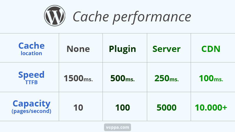 WordPress average page cache performance for different caching levels. Table shows initial server response time and page serving capacity per second for each level.