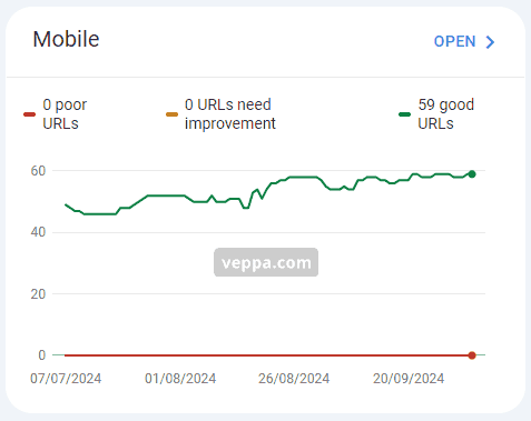 With this optimization all pages of WordPress website have a good score for Mobile Core Web Vitals inside Google Search Console report.