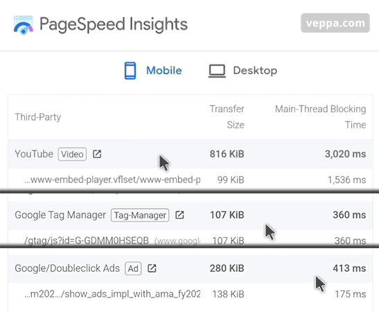 Detailed report shows that external javascript files for analytics, adsense and youtube embed slows down page loading time. Total file download size for each external resource is also shown.