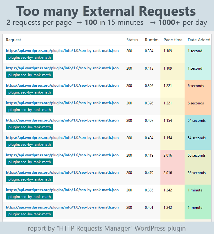 Too many external WP_HTTP requests, more than 1000 per day. 