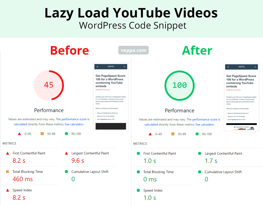 PageSpeed report before and after using Code Snippet to lazy load YouTube videos in WordPress.
